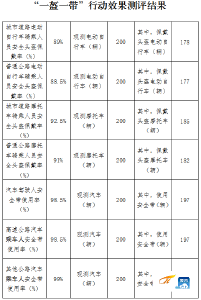 关于2月份黄冈城区道路交通文明及 “一盔一带”行动测评结果的通报