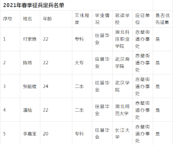 黄州区2021年预定兵人员名单公示