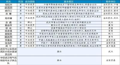 黄冈2人荣获“荆楚楷模”荣誉称号
