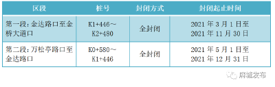 麻城2条道路封闭施工，请绕行