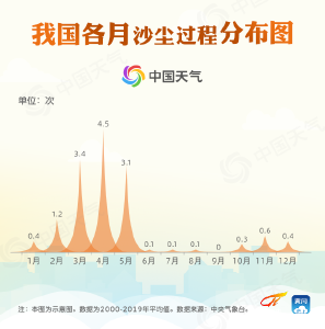 沙尘天气又要来了？湖北这些地方请注意→