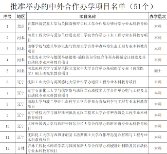 湖北新增5个本科以上中外合作办学项目