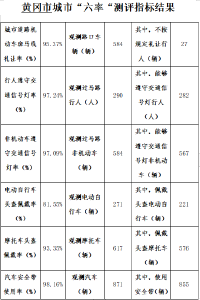 关于3月份黄冈城区道路交通文明及 “一盔一带”行动测评结果的通报