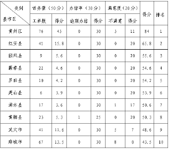 2021年3月份黄冈市12328交通运输服务监督电话考核情况通报