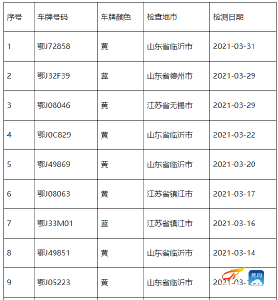 这些号牌的黄冈车主请注意！环保部门提醒你：赶紧给爱车“体检”