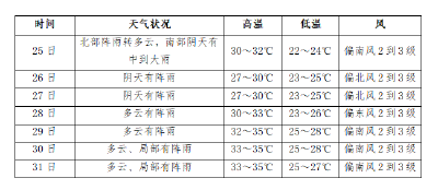 未来一周黄冈多阵性降水天气