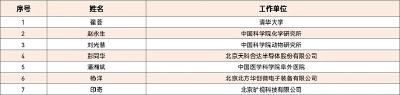 2020年度北京市科学技术奖获奖名单发布