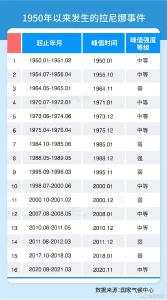 注意！今年冬季将形成拉尼娜事件