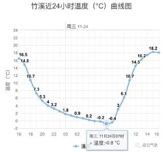 重返20℃？这点要注意！