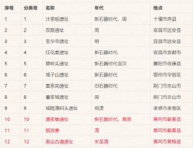 第八批湖北省文物保护单位名单出炉！黄冈11处上榜！