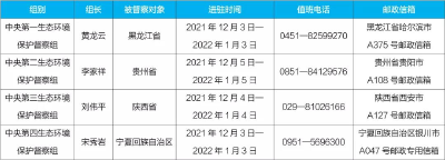 中央生态环保督察已进驻这4省区，举报电话信箱请查收！