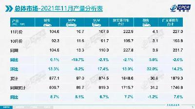 11月我国乘用车零售超181万辆 芯片短缺压力逐步缓解