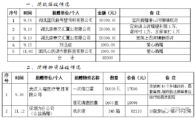 团风县红十字会2021年度接收捐赠情况公示
