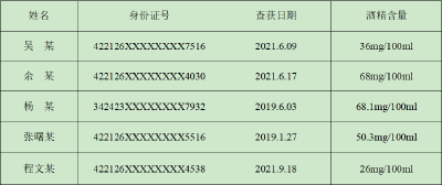 英山酒驾、醉驾名单曝光