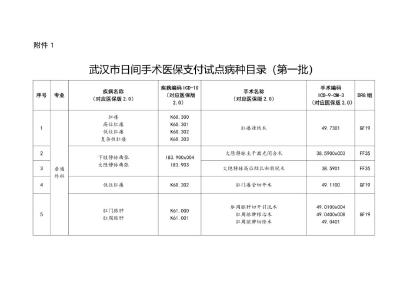 关注！这些手术将纳入武汉医保支付