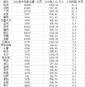 27个省会城市住户存款：5个省会人均存款超10万