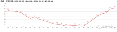 阳光在线，周末大部地区气温将冲破15℃