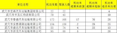 速看，武穴多家高风险运输企业被曝光！