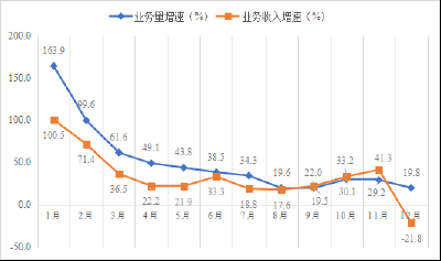 43.6亿件！去年河南快递服务企业业务量位居全国第六位