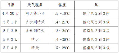 五一假期天气预报