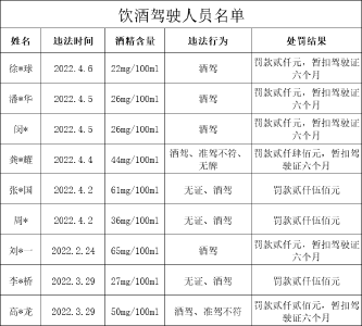 罗田曝光10起酒驾违法行为