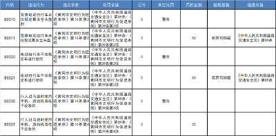 关于黄冈市公安局交通警察支队新增电动自行车暨行人违法代码的通告