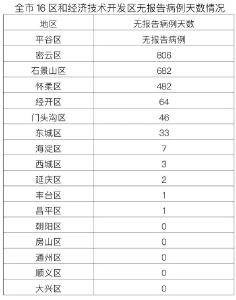 北京新增本土48+2，12例为在校学生