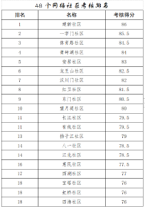 黄冈市区一季度创文工作考评结果公布