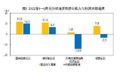 国家统计局：1—6月份全国规模以上工业企业利润增长1.0%