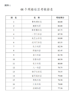 关于市区二季度实地创建工作考评情况的通报
