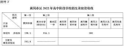 2022年黄冈市高中阶段学校招生录取资格线公布！