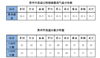 平均气温31度！ 黄冈晴热高温天气将持续到8月底