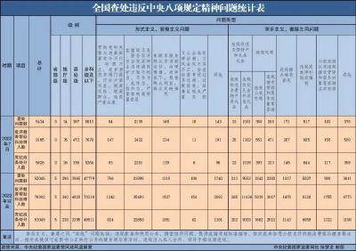 2022年7月全国查处违反中央八项规定精神问题5434起