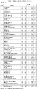 最新工资价位表来了！你在什么段位？