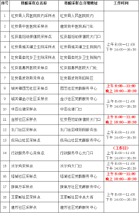 增设1处、优化3处！红安城区核酸采样点更新→