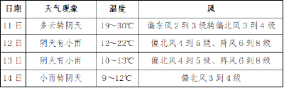 要变天了！11—14日黄冈将迎降水降温大风天气