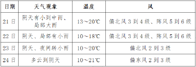 降雨来袭！黄冈接下来的天气......