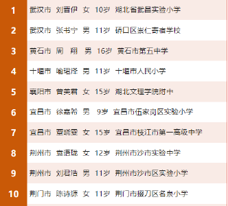 2022年度湖北省“新时代好少年”候选人名单公示