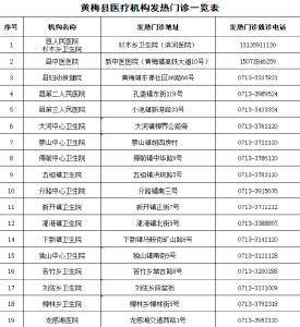 黄梅公布19家医疗机构发热门诊​