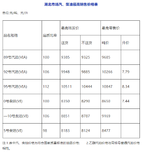 今年首度调整！最新价格公布