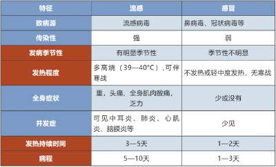 这些症状不是普通感冒！