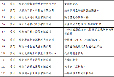 黄冈市11家企业产品入选湖北省创新产品应用示范推荐目录