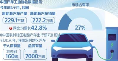 挖掘潜力！多措并举、多端发力支持新能源汽车下乡