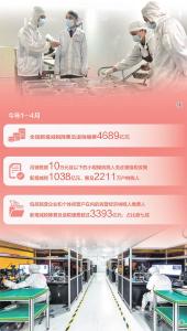 今年前四月，全国新增减税降费及退税缓费4689亿元