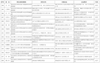 人选公布，黄冈市29人上榜！