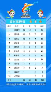 黄冈市第六届运动会实时奖牌榜 （截止6月5日）