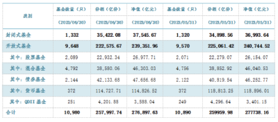 截至6月底我国境内共有基金管理公司144家