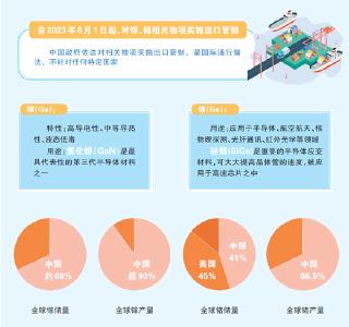 8月1日起，中国对镓、锗相关物项实施出口管制——维护国家安全的必要之举