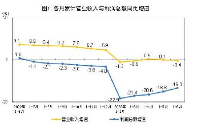 我国工业生产稳步恢复 企业盈利逐月改善