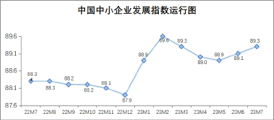 继续上升，7月中国中小企业发展指数为89.3 
